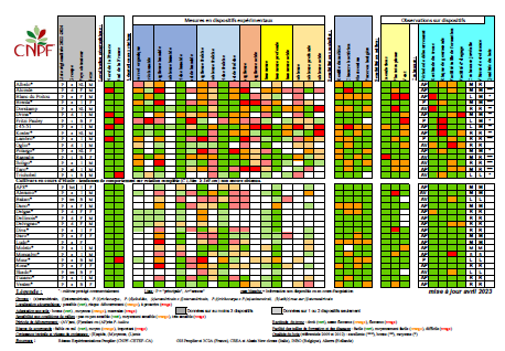 Le tableau de synthèse des cultivars est de retour