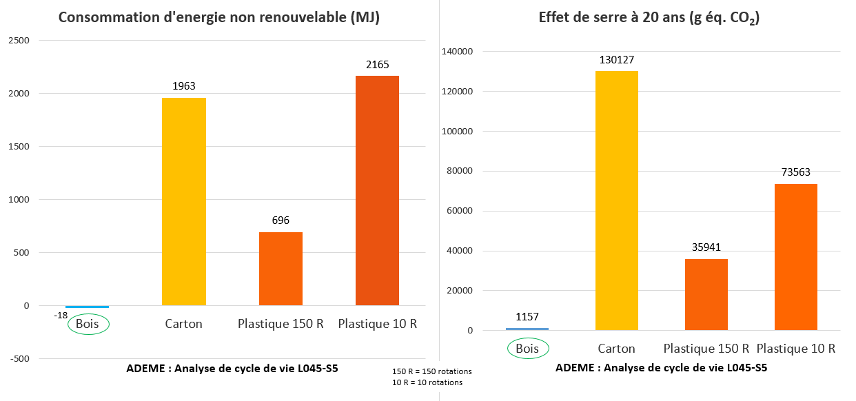 ACV Analyse de cycle de vie de plateaux à pommes en bois carton plastique ADEME