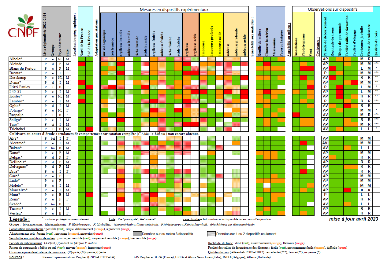 Choix des cultivars : tableau de synthèse